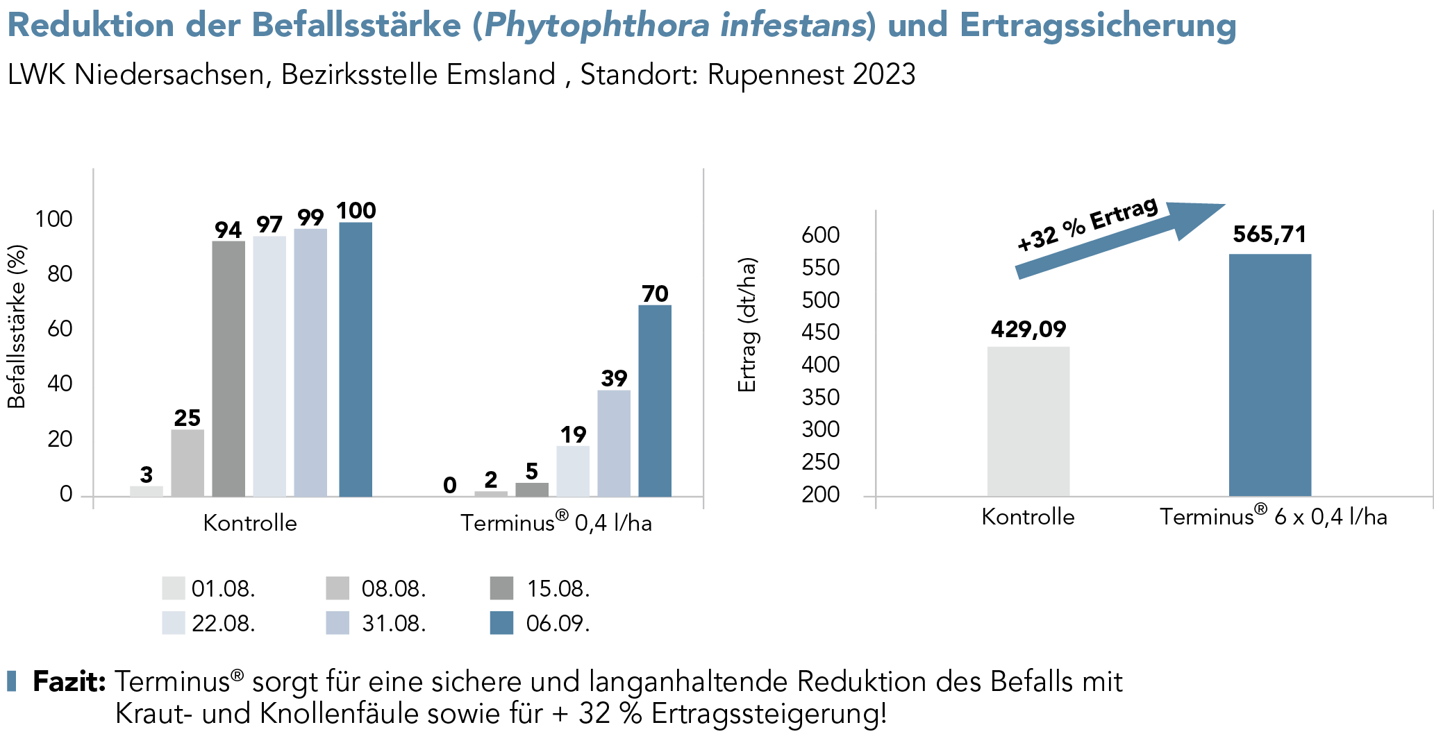 Reduktion der Befallsstärke (Phytophthora infestans) und Ertragssicherung