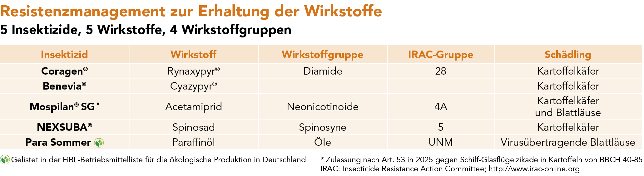 Resistenzmanagement zur Erhaltung der Wirkstoffe