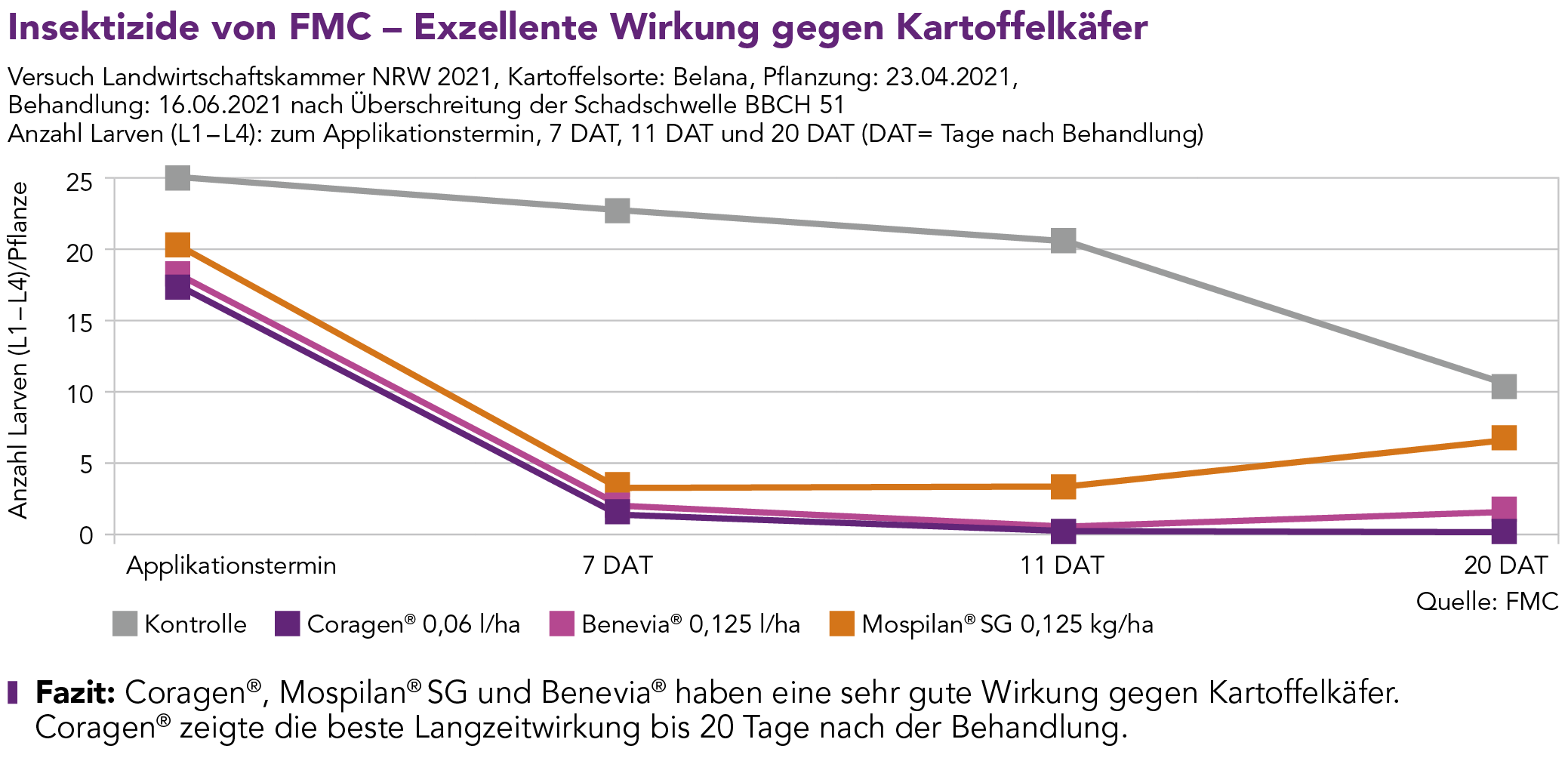 Insektizide von FMC – Exzellente Wirkung gegen Kartoffelkäfer