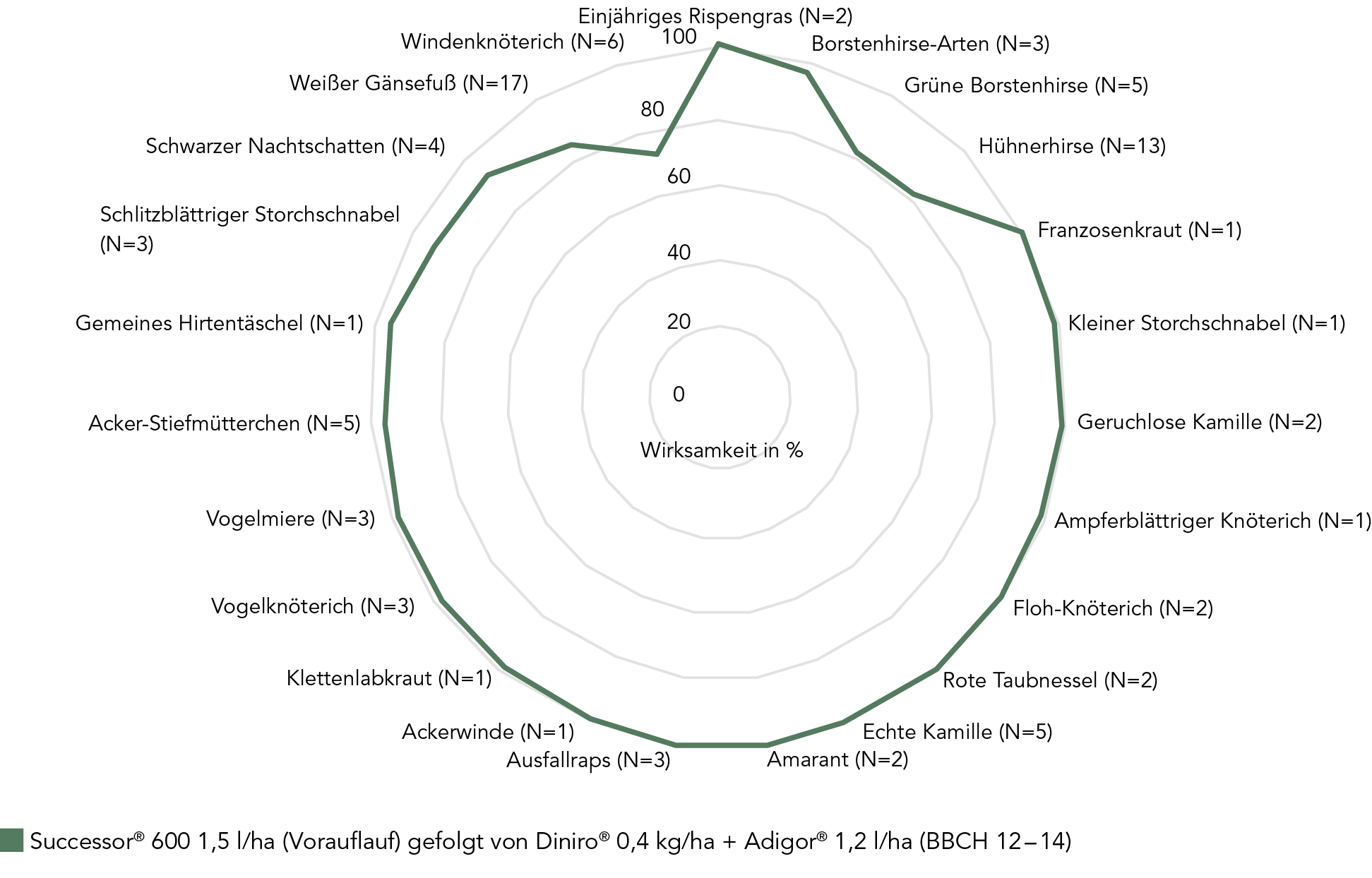 hochverträgliche Ungras- & Unkrautkontrolle