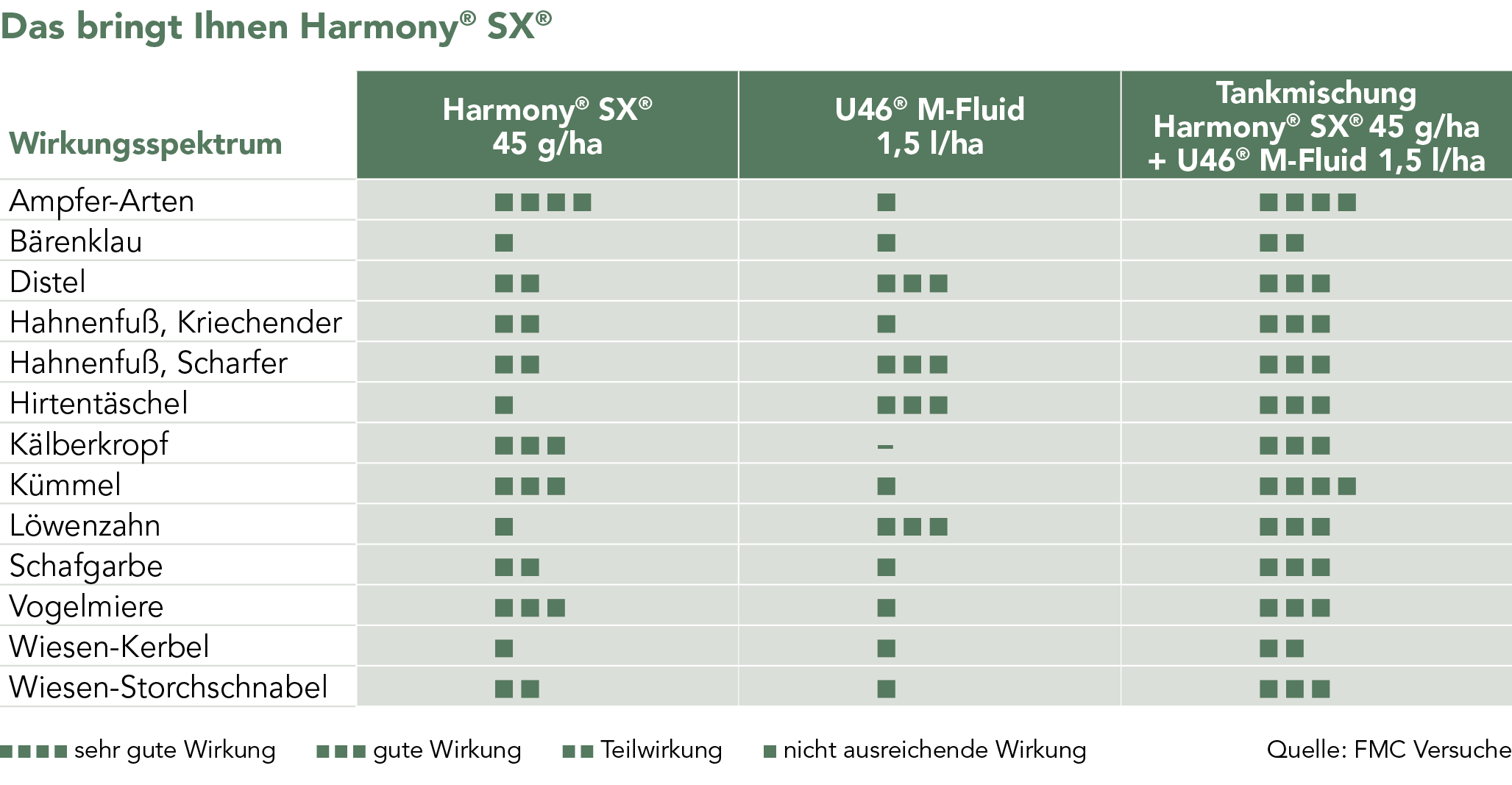 Das bringt Ihnen Harmony® SX®