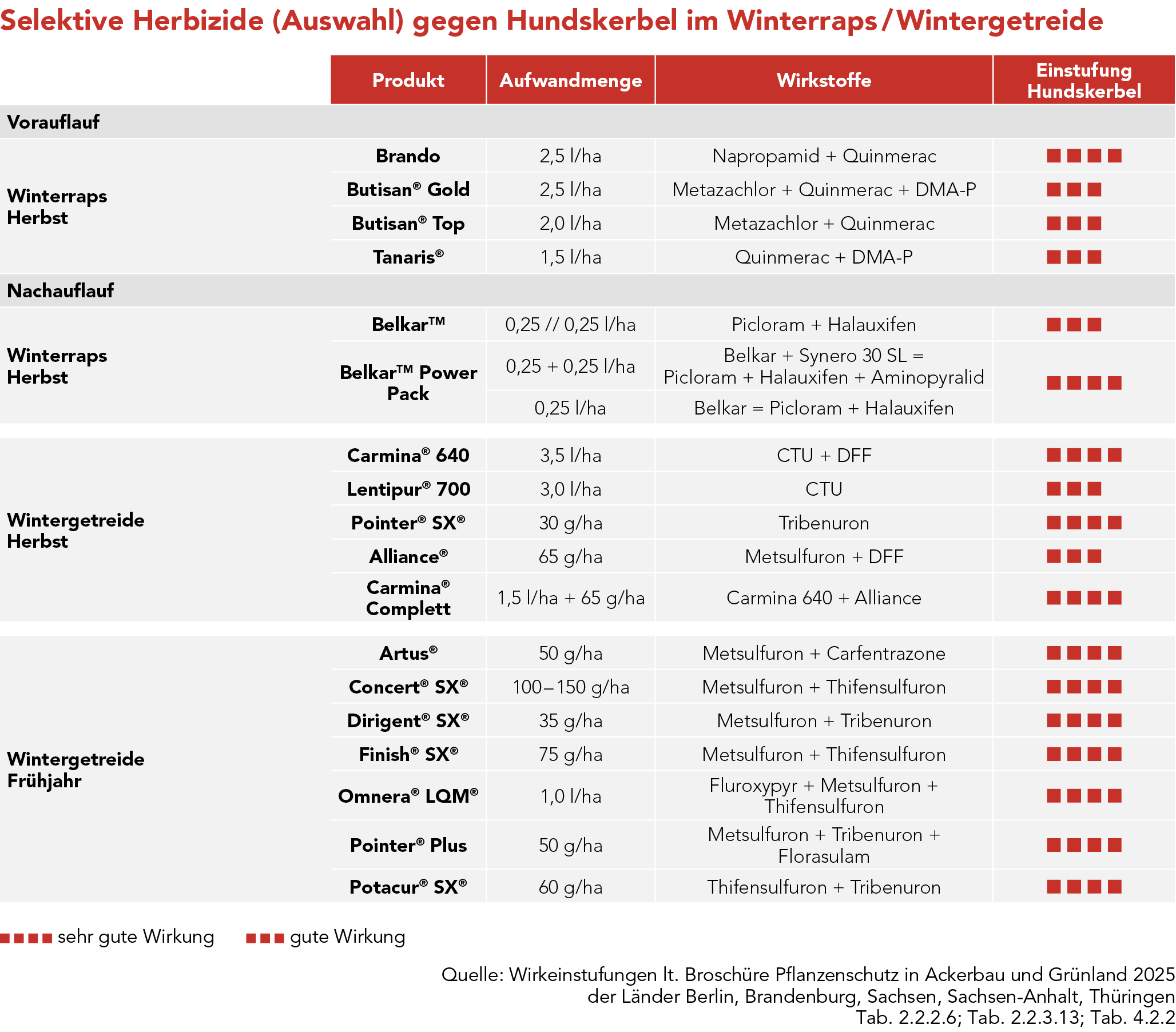 Selektive Herbizide (Auswahl) gegen Hundskerbel im Winterraps / Wintergetreide