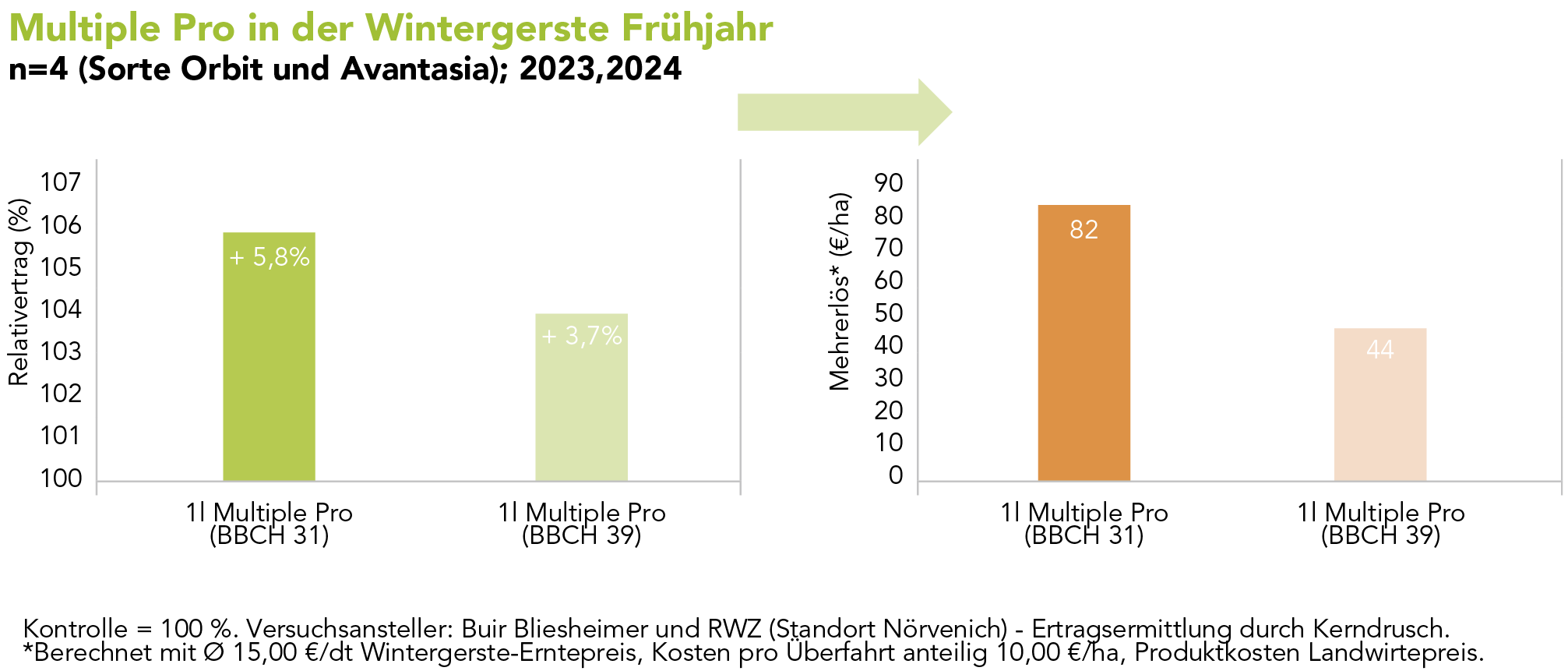 Multiple Pro Markenblattdünger