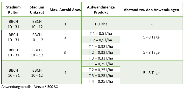 Anwendung in Zuckerrüben