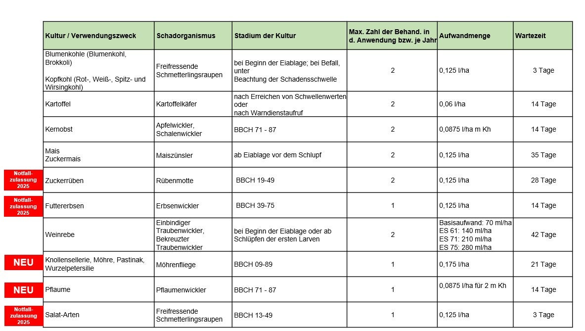 Coragen® Zulassungen