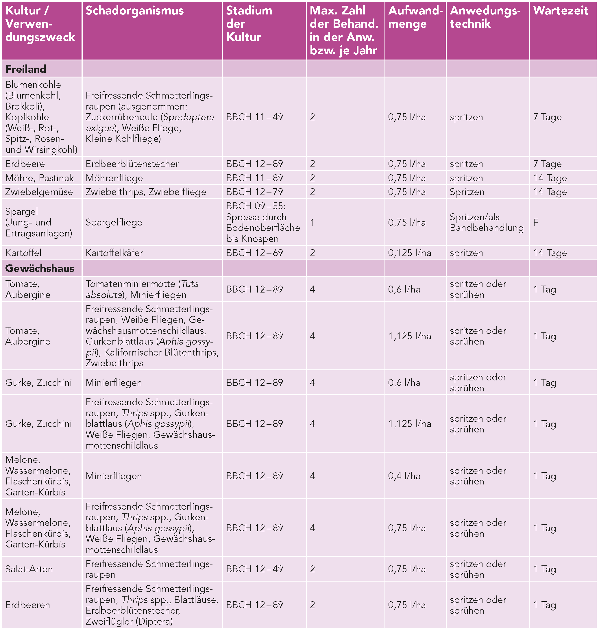Benevia® Steckbrief