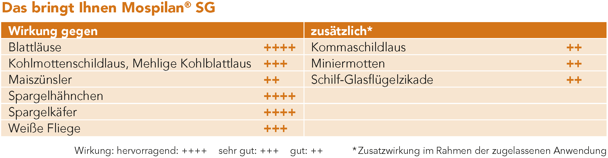 Mospilan® SG Wirkung