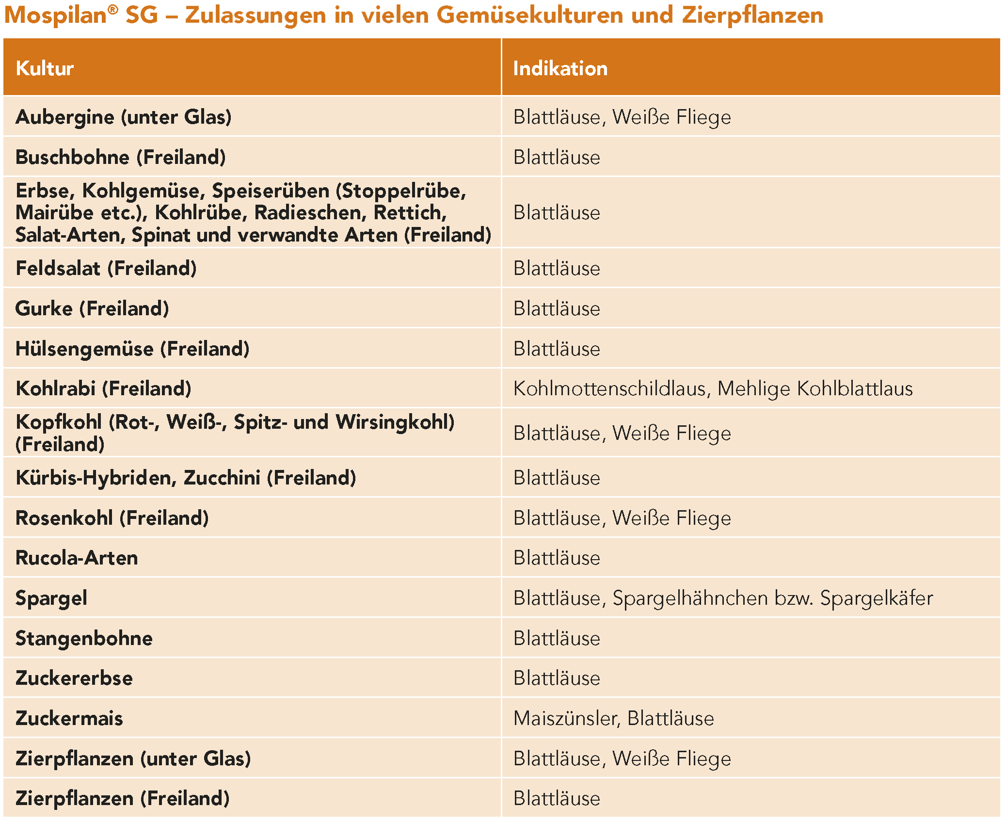 Mospilan® SG Wirkung