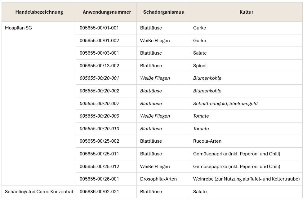 Wirkstoff Acetamiprid 