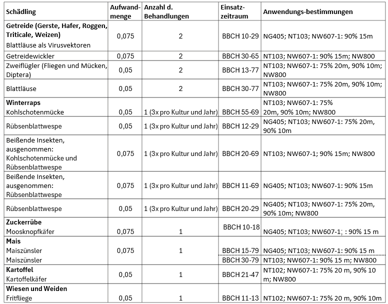 Nuyard® – Neues Insektizid von FMC ab 2026