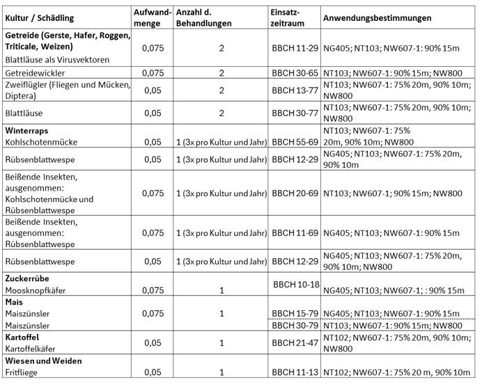 Nuyard® – Neues Insektizid von FMC ab 2026
