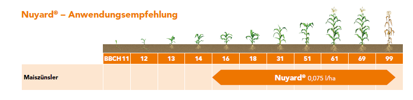 Nuyard® Anwendungsempfehlung