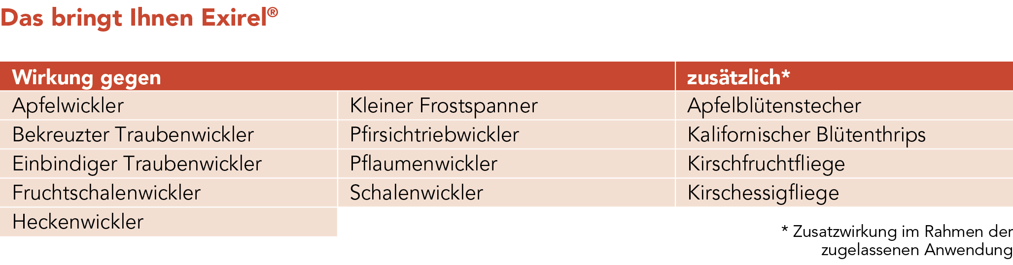 Exirel®- Schädlinge