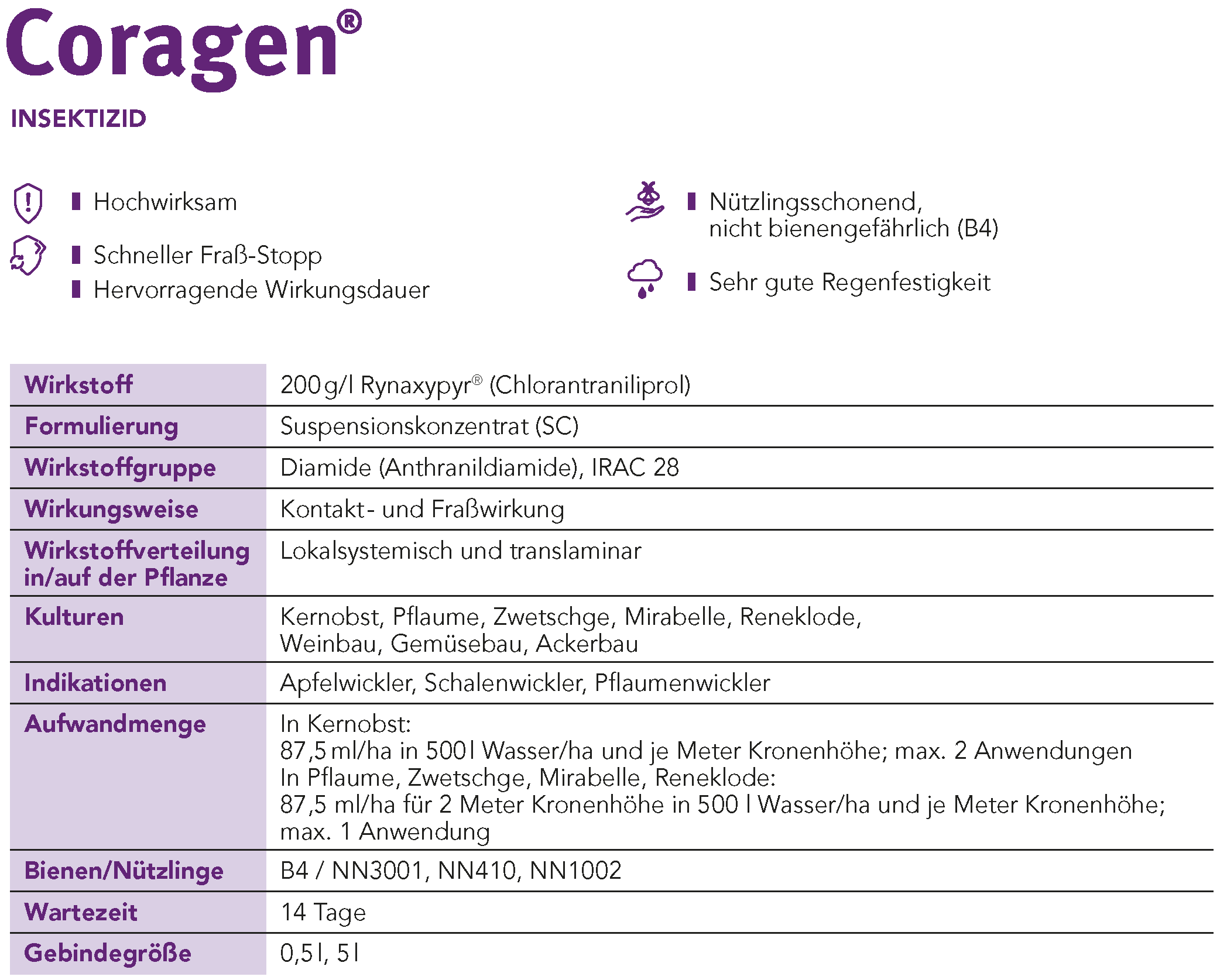 Coragen® Steckbrief
