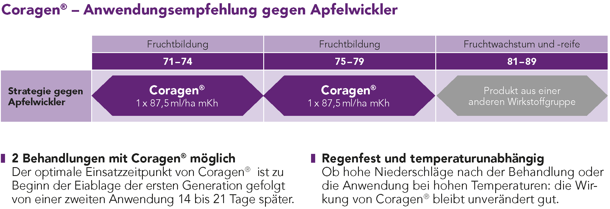 Coragen® – Anwendungsempfehlung gegen Apfelwickler