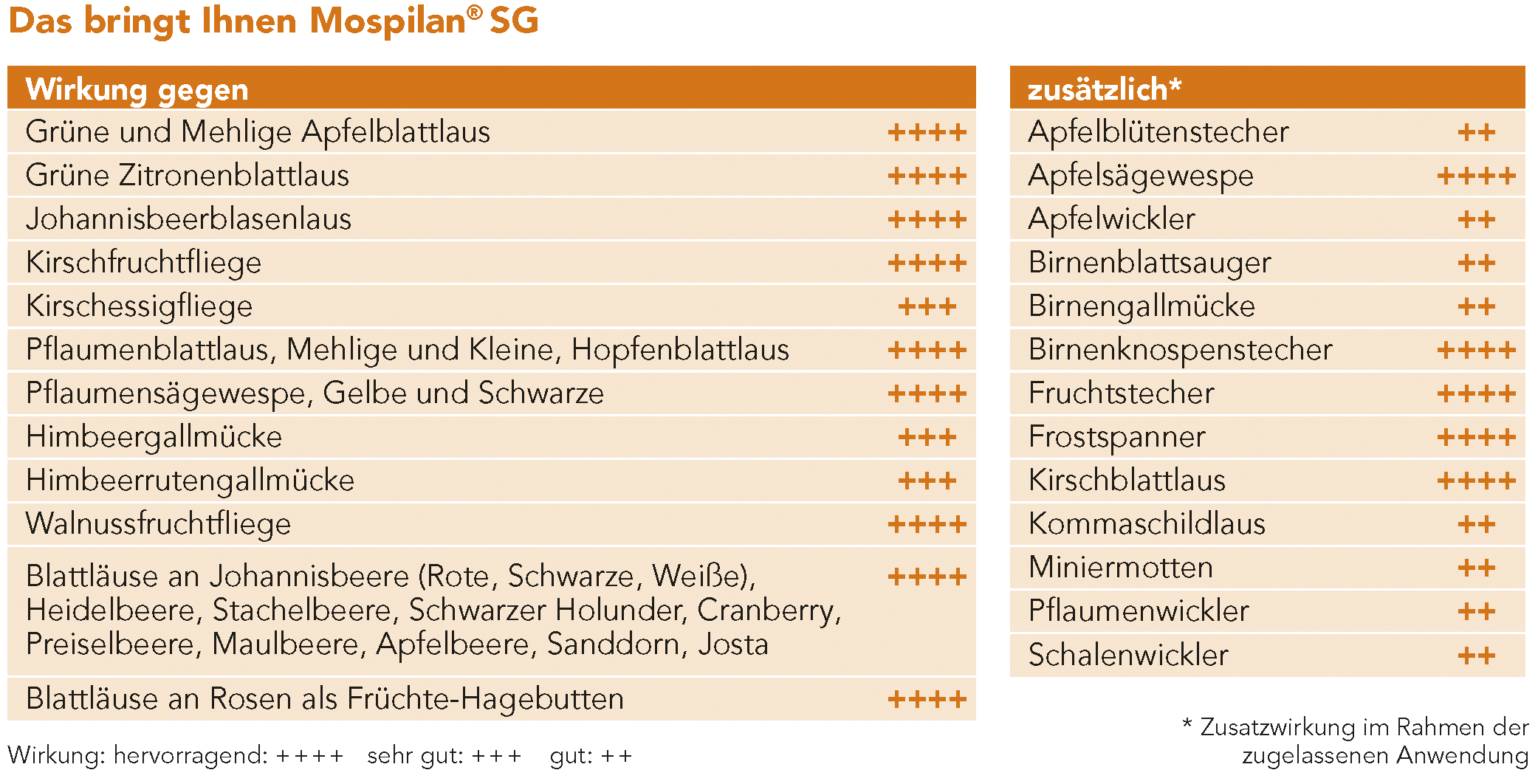Das bringt Ihnen Mospilan® SG
