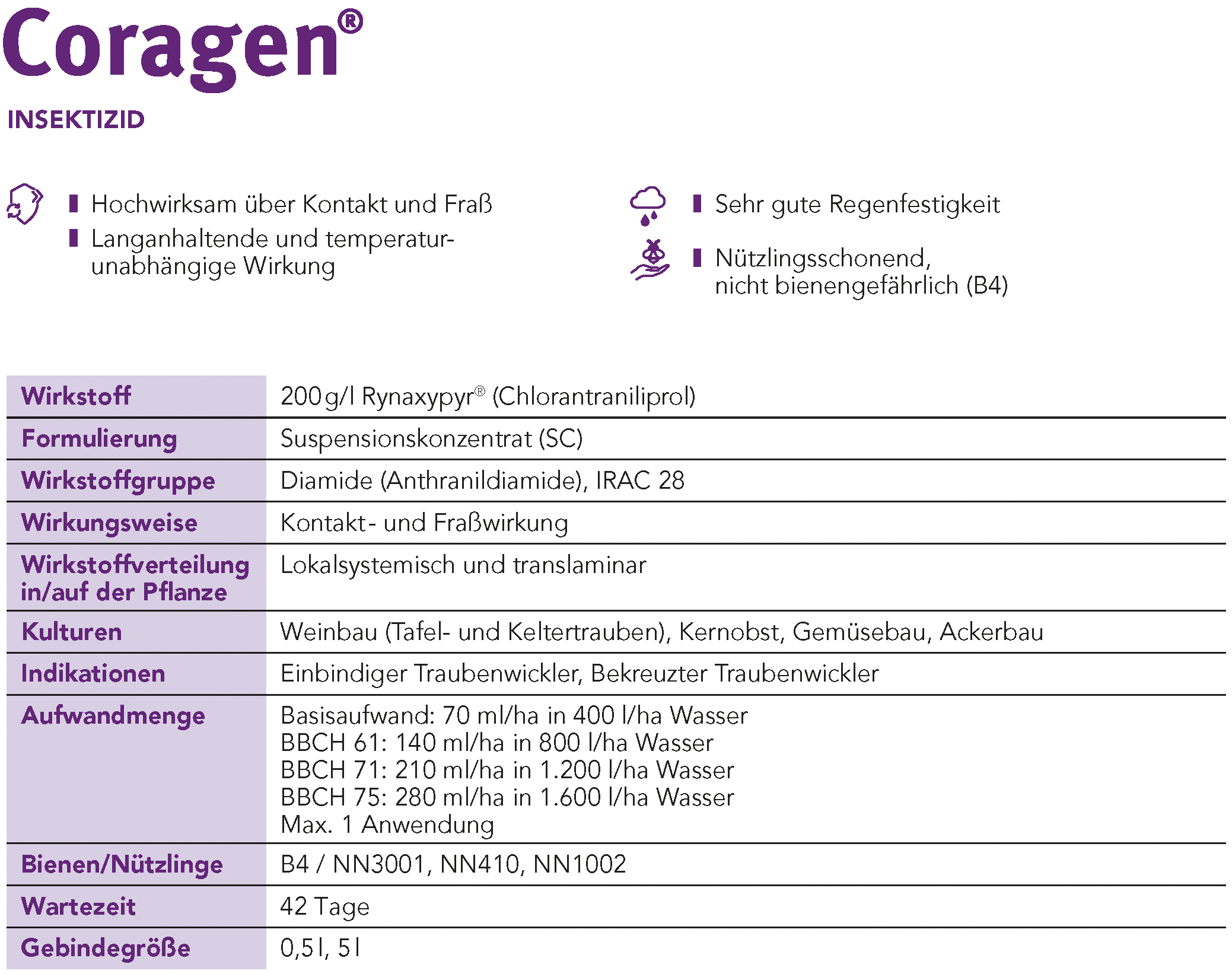 Coragen® Steckbrief