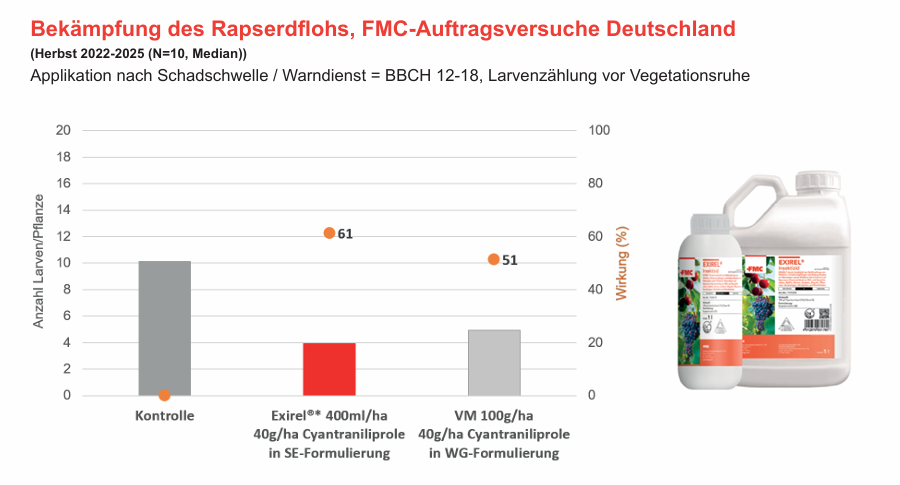 Exirel® Versuchsergebnisse
