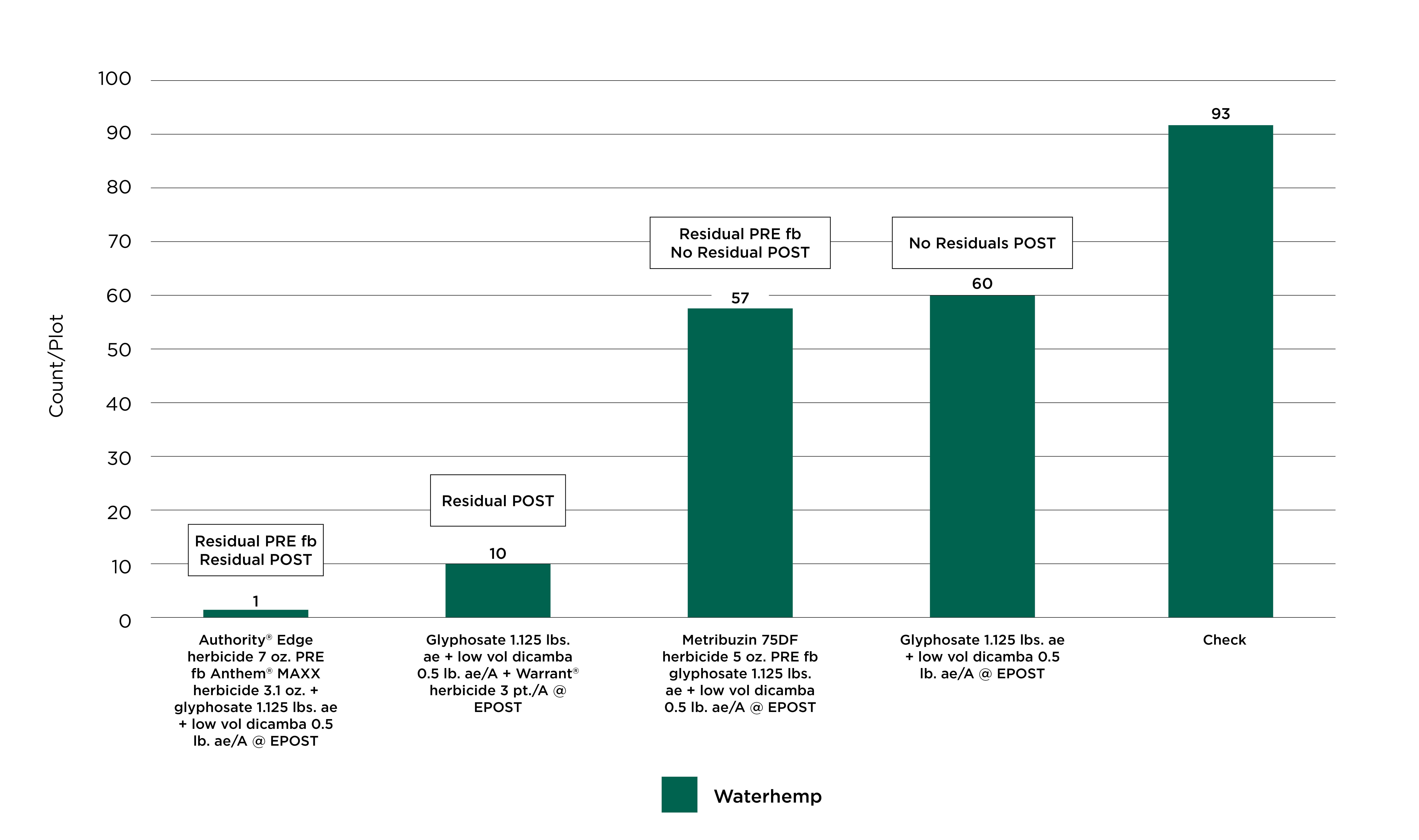 Waterhemp Weed Control