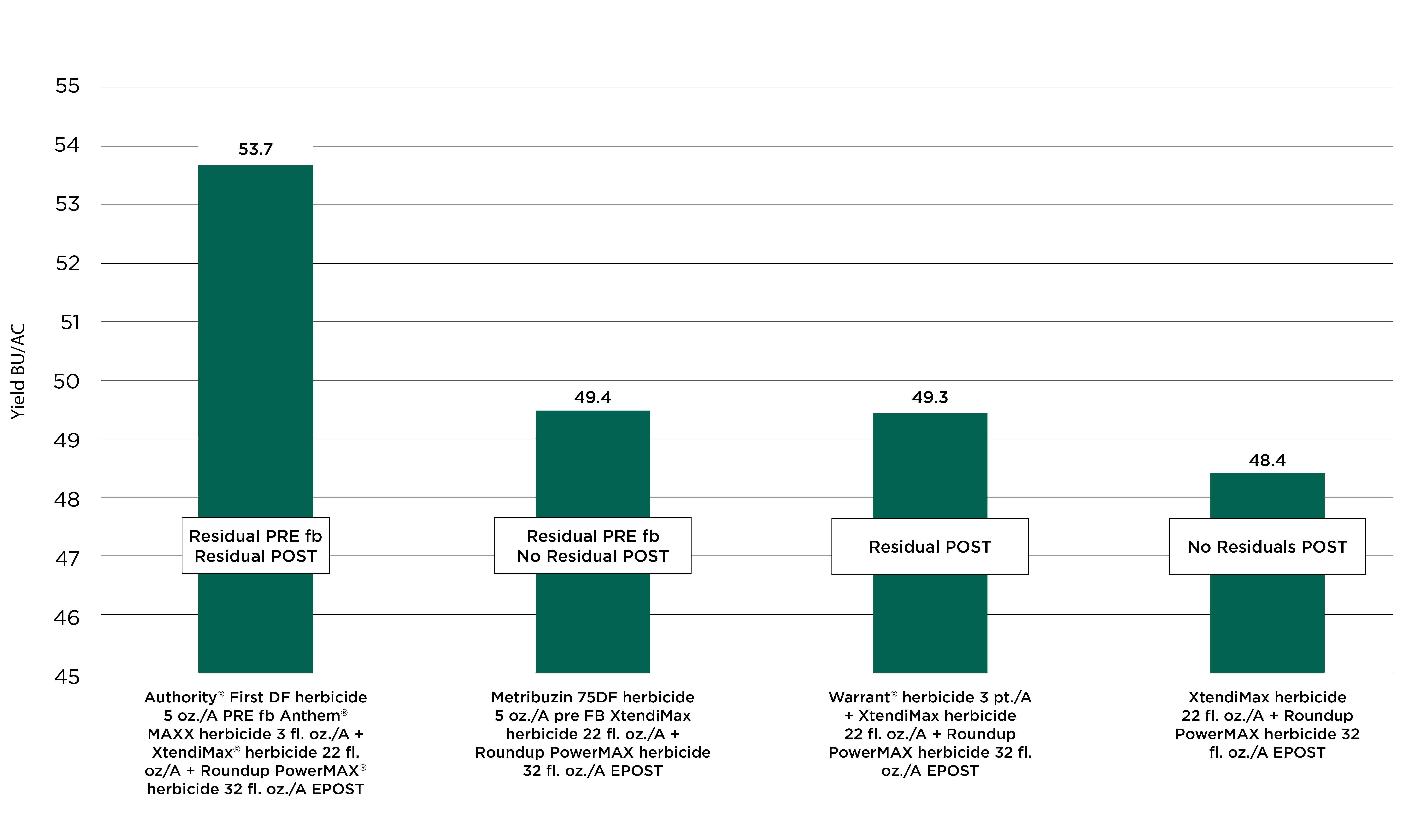 Waterhemp Weed Control