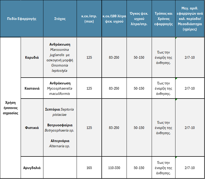 AKITO: Διεύρυνση χρήσης ήσσονος σημασίας στα&nbsp;ακρόδρυα