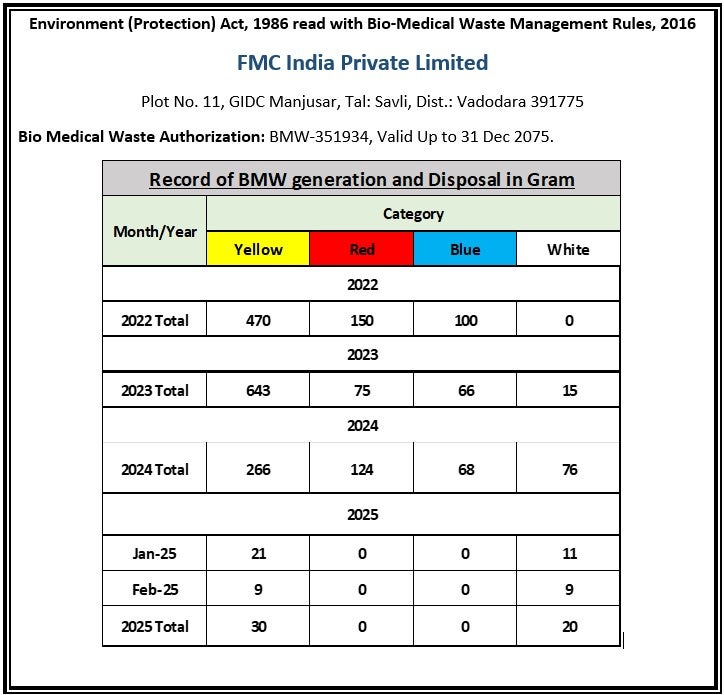 BMW generation and disposal in Gram_Feb'25