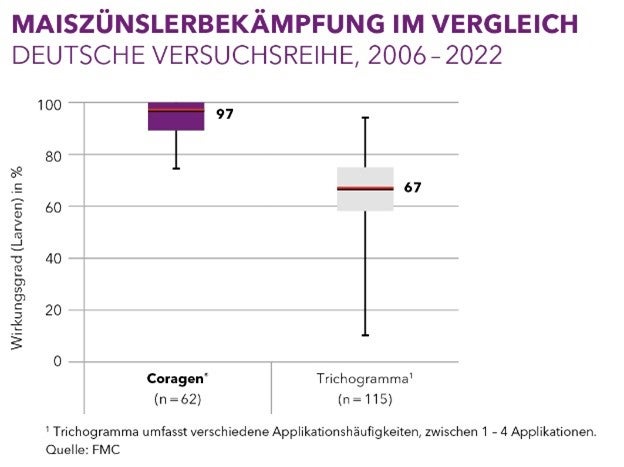 Versuche mit Coragen gegen den Maiszünsler