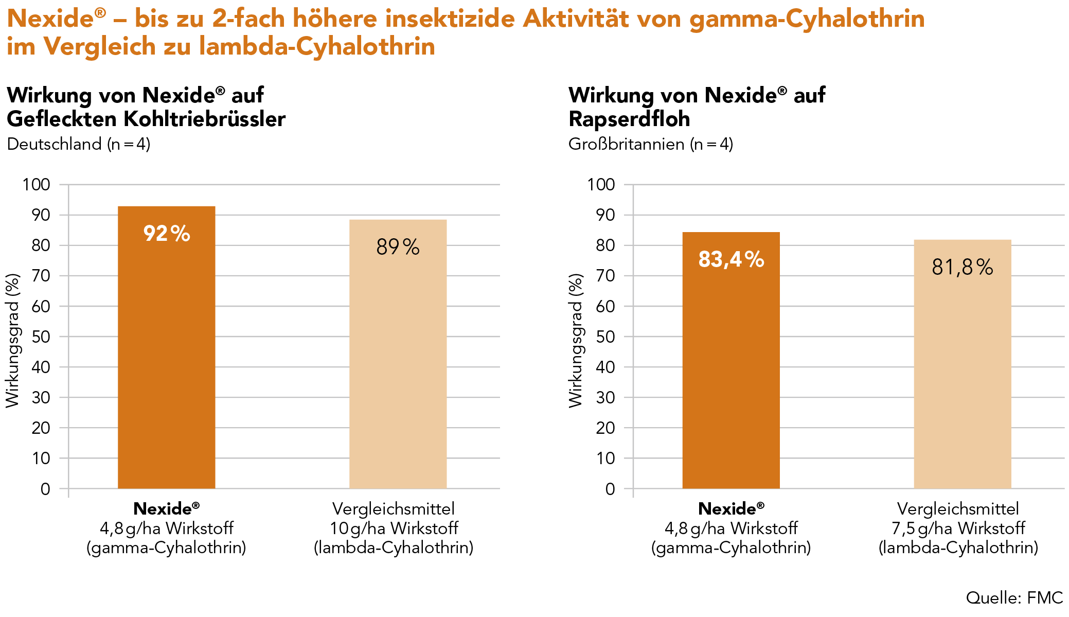 Nexide® – bis zu 2-fach höhere insektizide Aktivität von gamma-Cyhalothrin im Vergleich zu lambda-Cyhalothrin