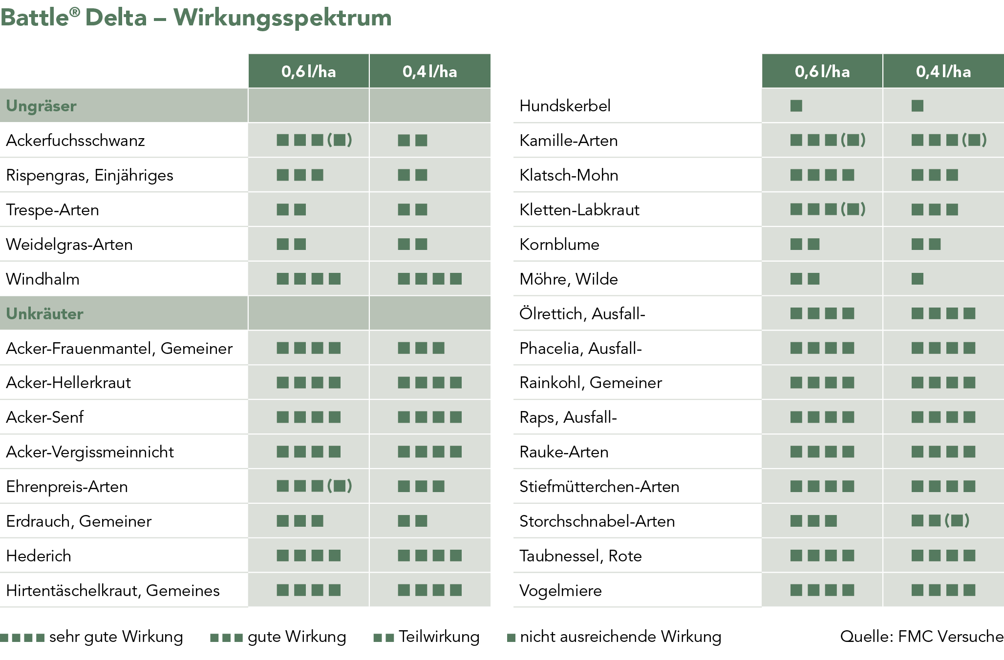 Battle® Delta – Wirkungsspektrum