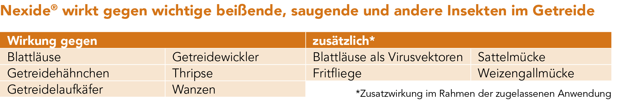 Nexide® wirkt gegen wichtige beißende, saugende und andere Insekten im Getreide