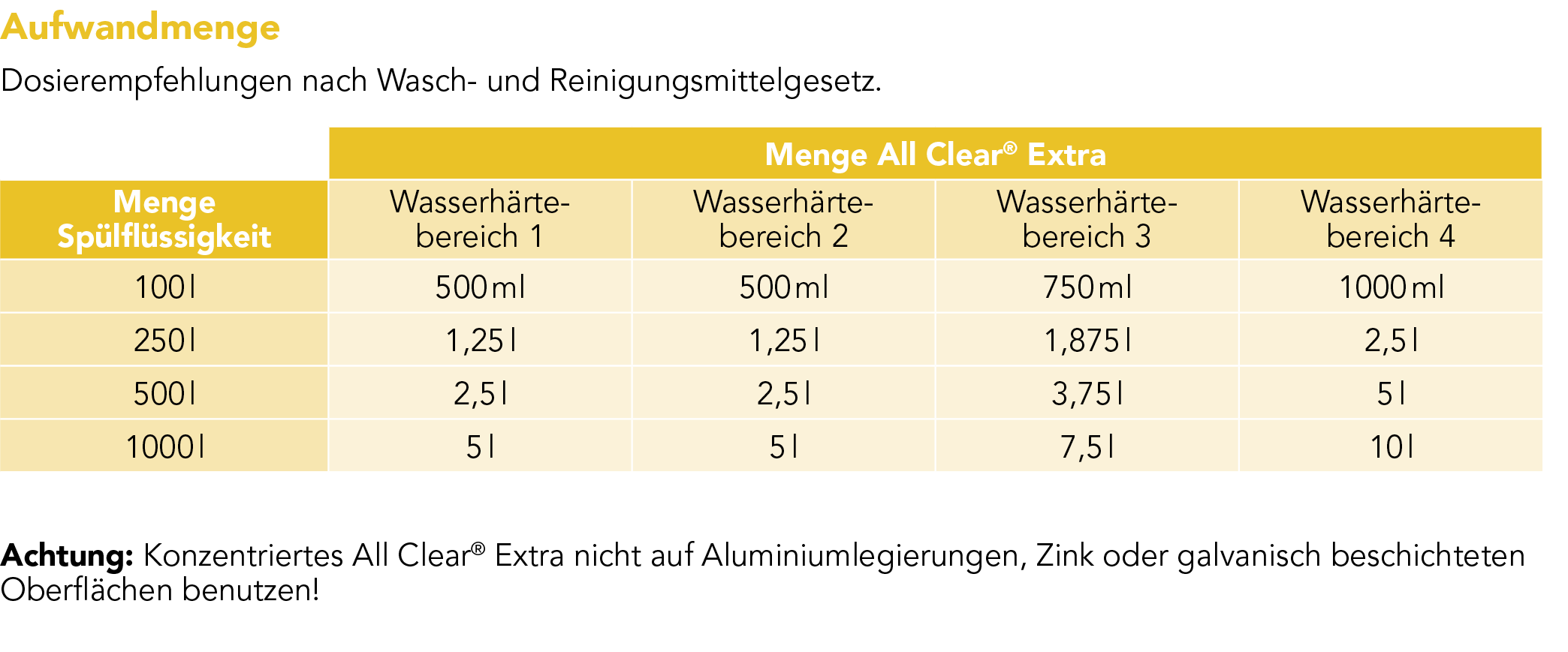 Dosierempfehlungen nach Wasch- und Reinigungsmittelgesetz.