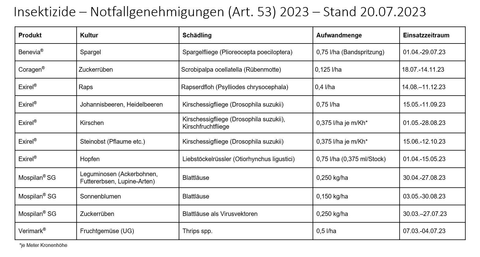 Notfallzulassungen 2023