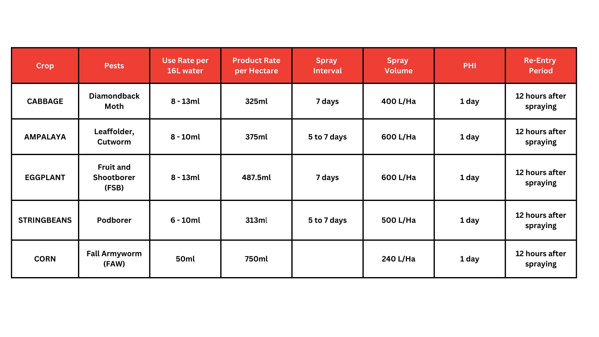 Ammate 15EC Crop Spray Program