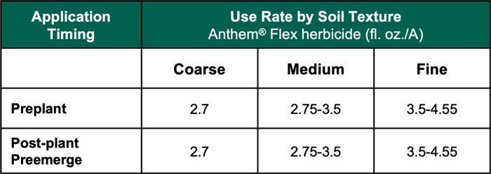 Use Rate by Soil Texture for Anthem® Flex herbicide (fl. oz./A)