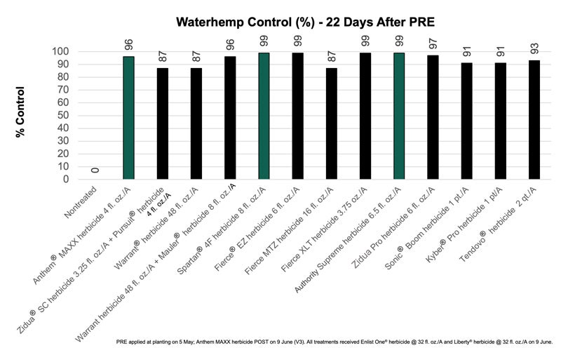 Chart showing Waterhemp Control (%) - 22 Days After PRE