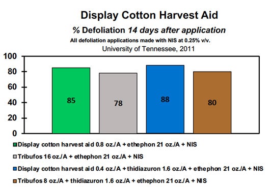 Cotton Defoliation with Aim EC Herbicide