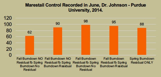 Marestail Control With Burdown Programs