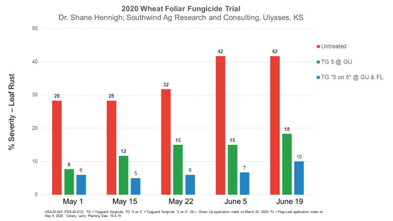 2020 Fungicide Trial