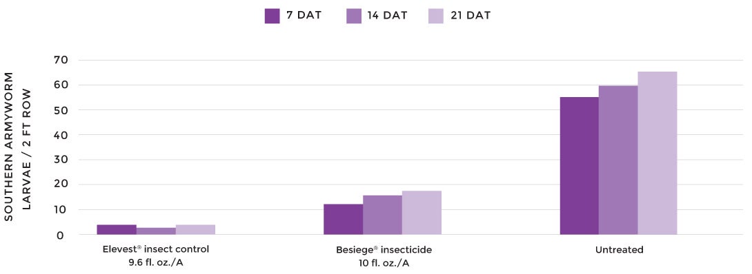 Peanut Data Chart