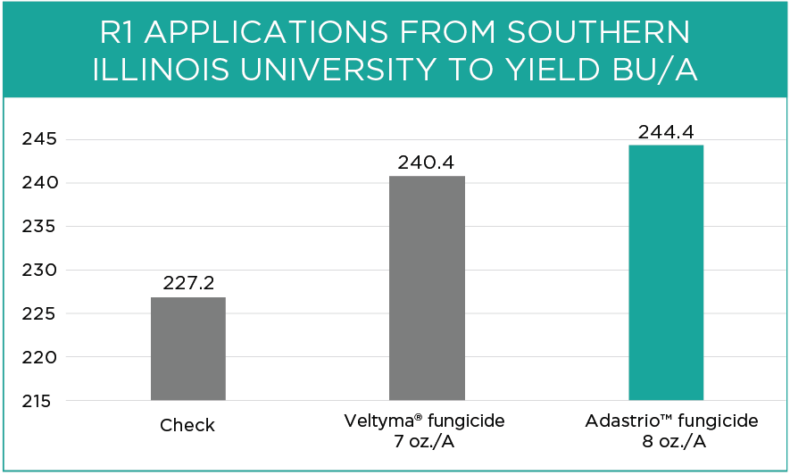 R1 Applications from Southern Illinois University to yield BU/A