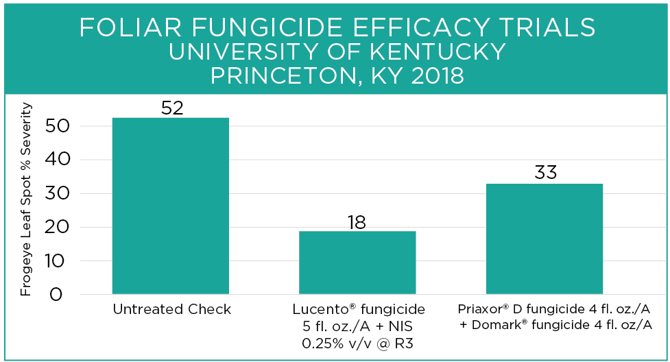 FOLIAR FUNGICIDE EFFICACY TRIALS University of Kentucky