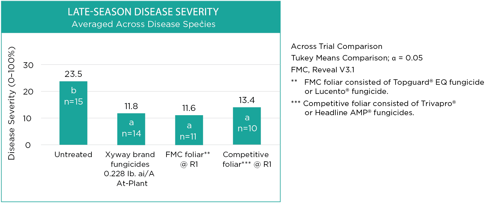 Late-season disease severity averaged across disease species