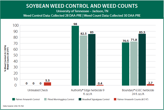 Authority Edge Herbicide Trial Data