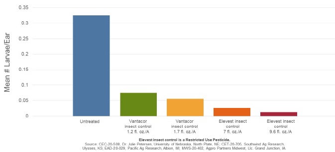 Western Bean Cutworm Control Data