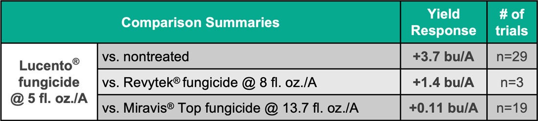 Comparison Summaries chart