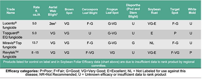 Efficacy Table