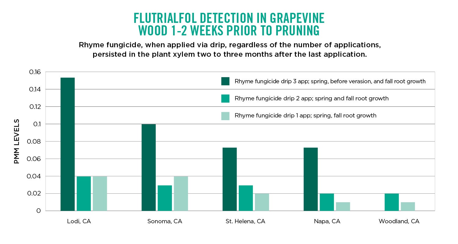 Flutriafol Detection Graph
