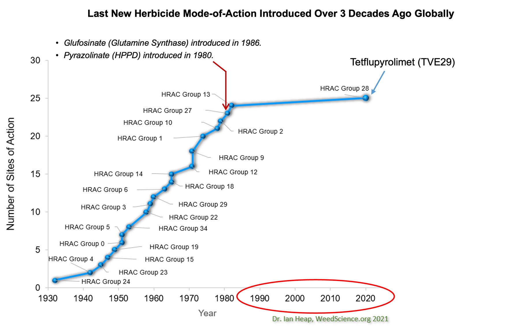 Last New Herbicide Mode-of-Action Introduced Over 3 Decades Ago Globally