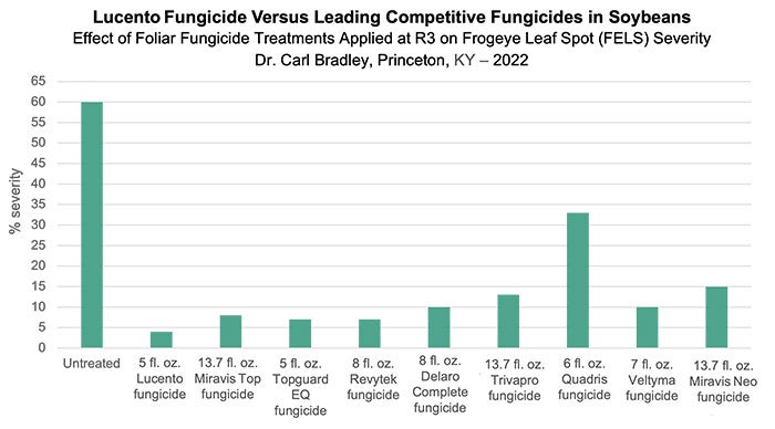 Lucento vs. Competitors, Frogeye Leaf Spot Graph