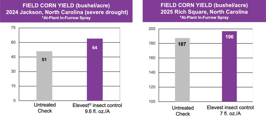 North Carolina graphs